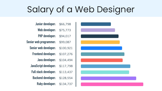 Salary of a Web Designer