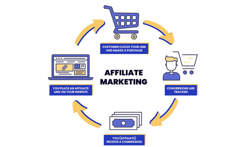 Affiliate Marketing