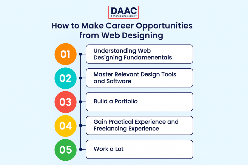How to Make Career in Web Designing?