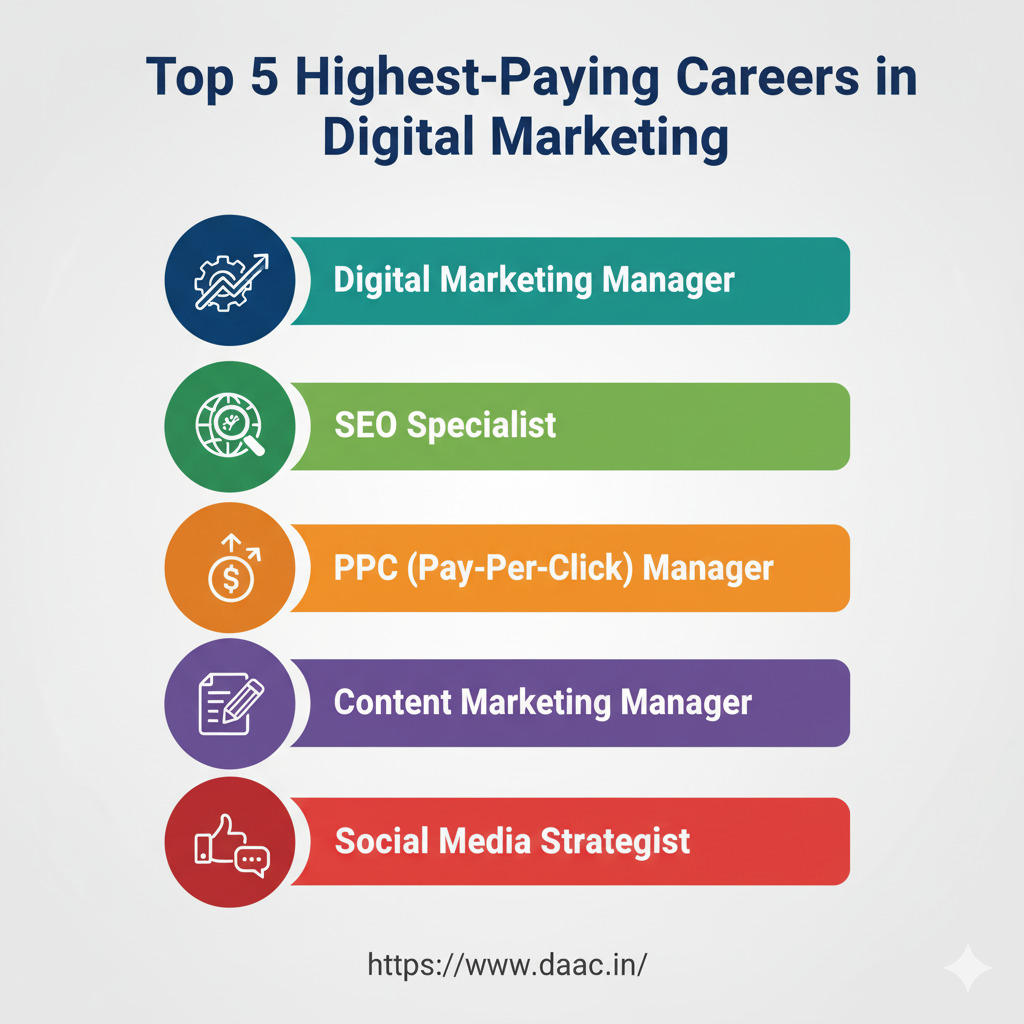 Top 5 Highest-Paying Careers in Digital Marketing