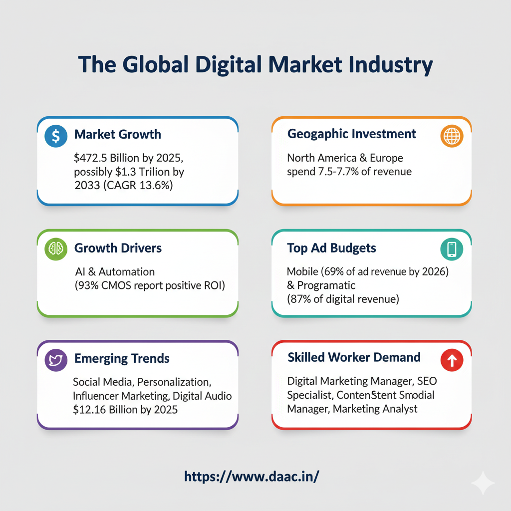 The Global Digital Market Industry 