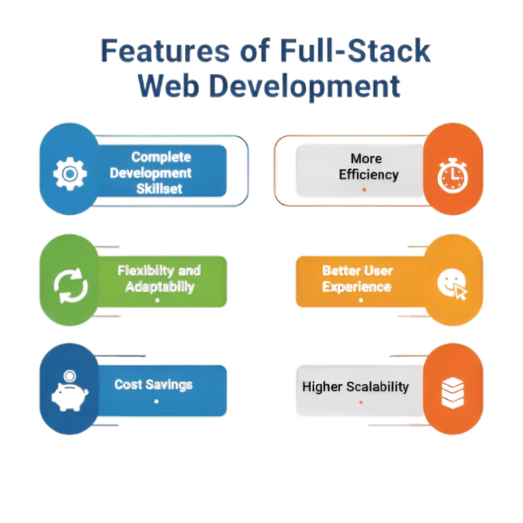 Features of Full Stack Web Development