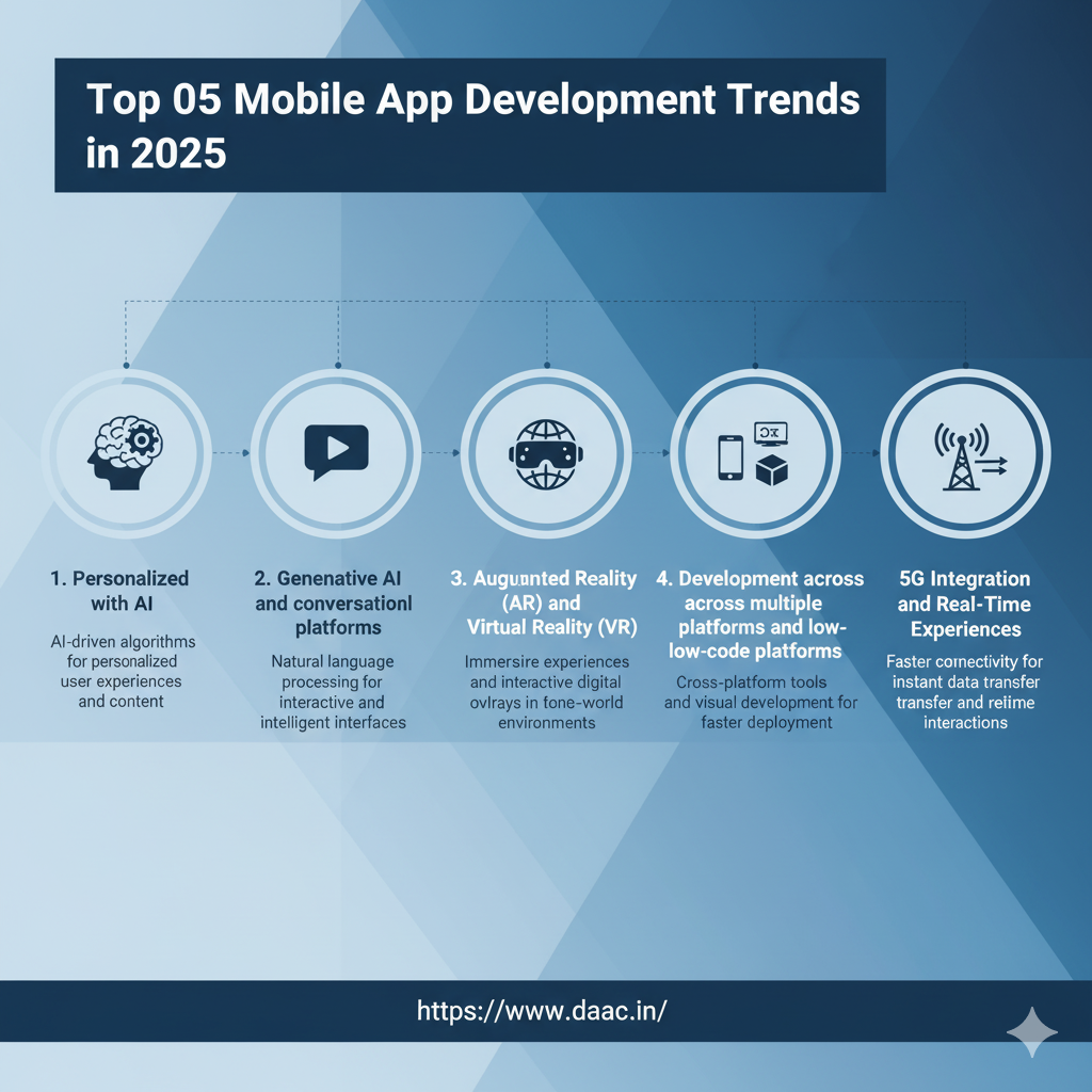 Top 05 Mobile App Development Trends in 2025