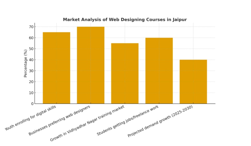 Market Analysis of Web Designing Courses in Jaipur