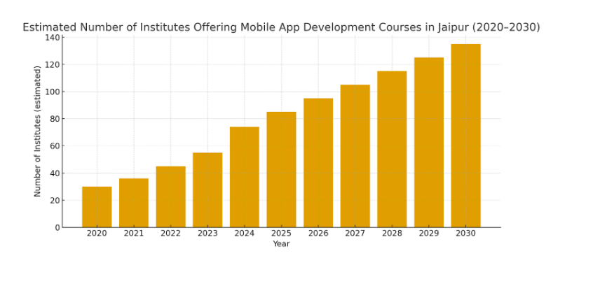 Market Analysis of Mobile Development Course in Jaipur