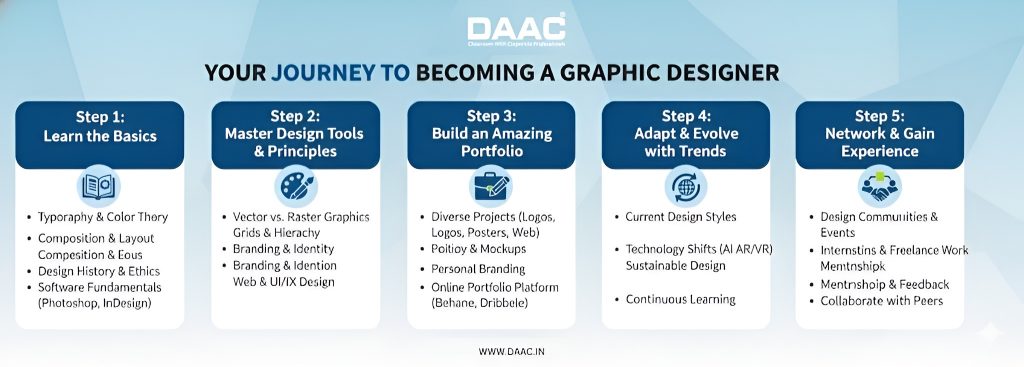 Steps to Develop a Web Designing Career