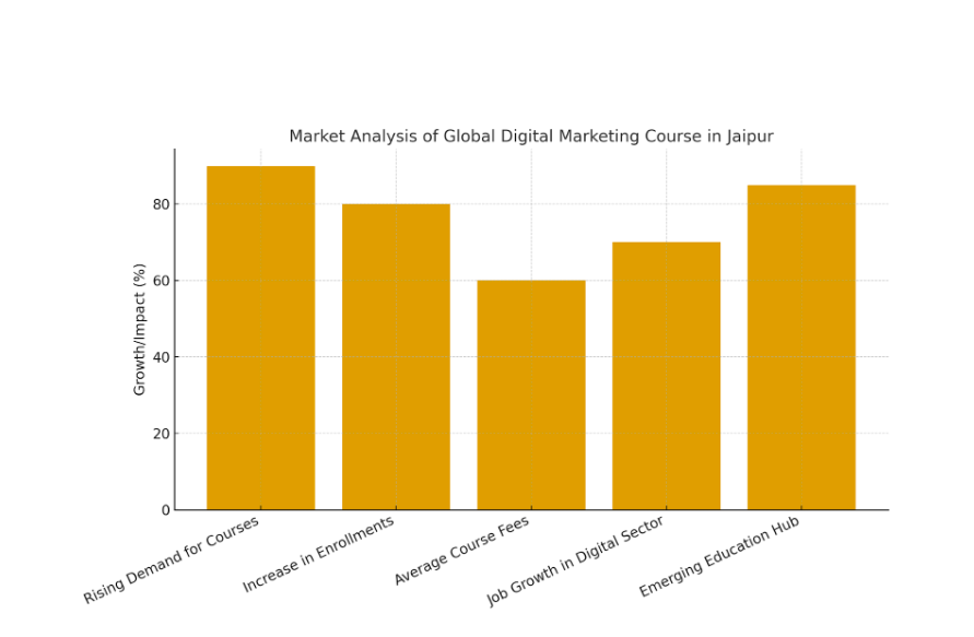 Market Analysis of Global Digital Marketing Courses in Jaipur 