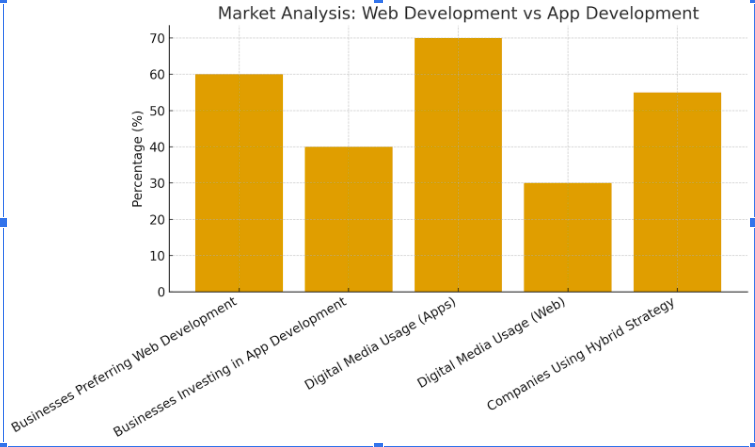 Market Analysis in Between Web development and App Development