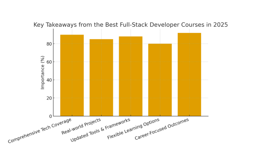 Market Analysis of Global Best Full Stack Developer Course in 2025
