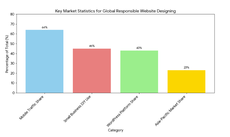 Market Analysis of Global Responsible Website Designing