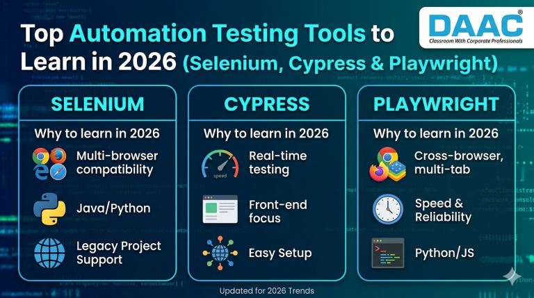 Top Automation Testing Tools to Learn in 2026 (Selenium, Cypress & Playwright)
